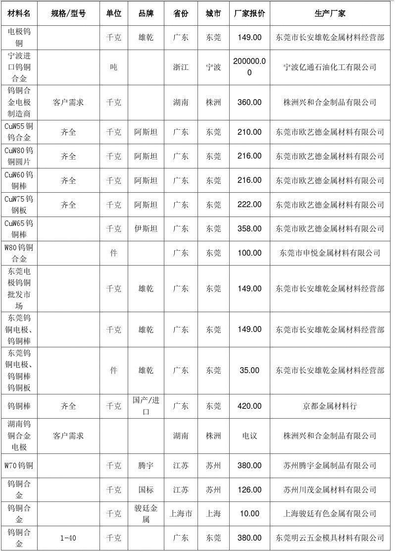 钨合金价格走势分析，市场趋势、影响因素与前景展望