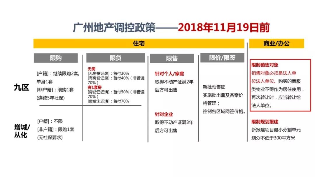 广州房地产调控政策最新动态与观点论述