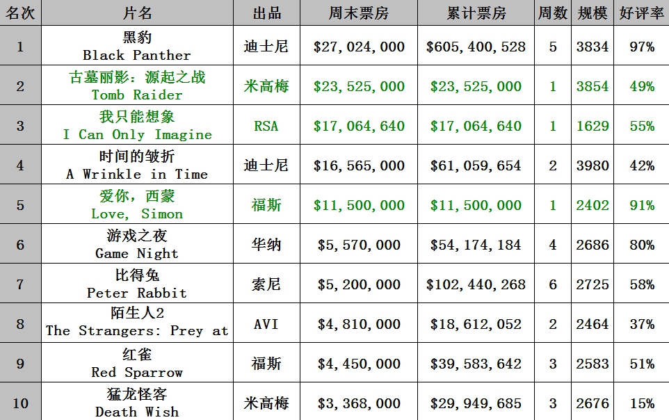 黑豹最新票房，变化的力量与自信的成就