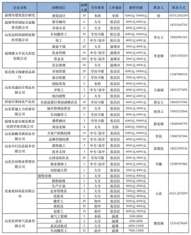 张店最新招聘信息发布✨